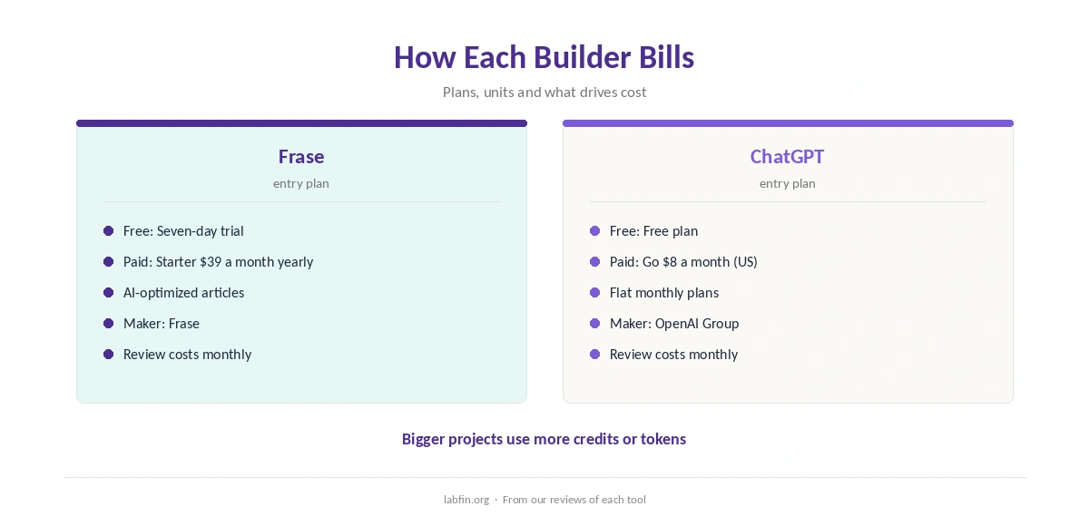 How Frase and ChatGPT bill: plans, usage and what drives cost