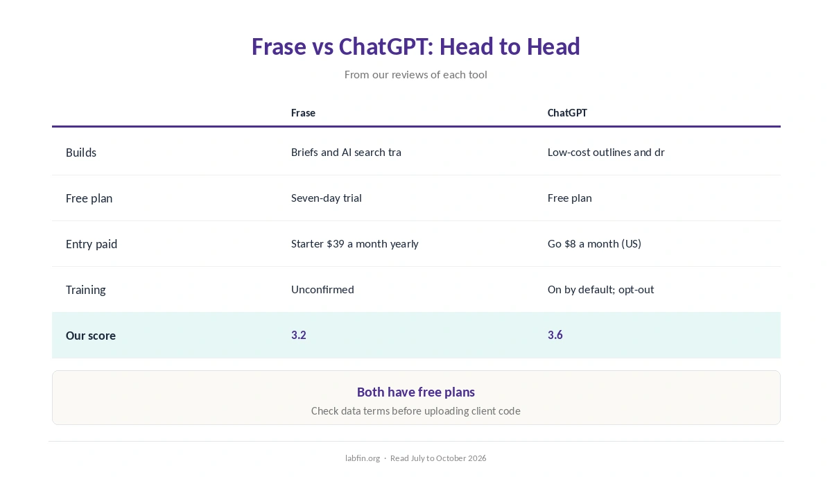 Frase and ChatGPT side by side on best use, free plan, price, billing, training and our scores