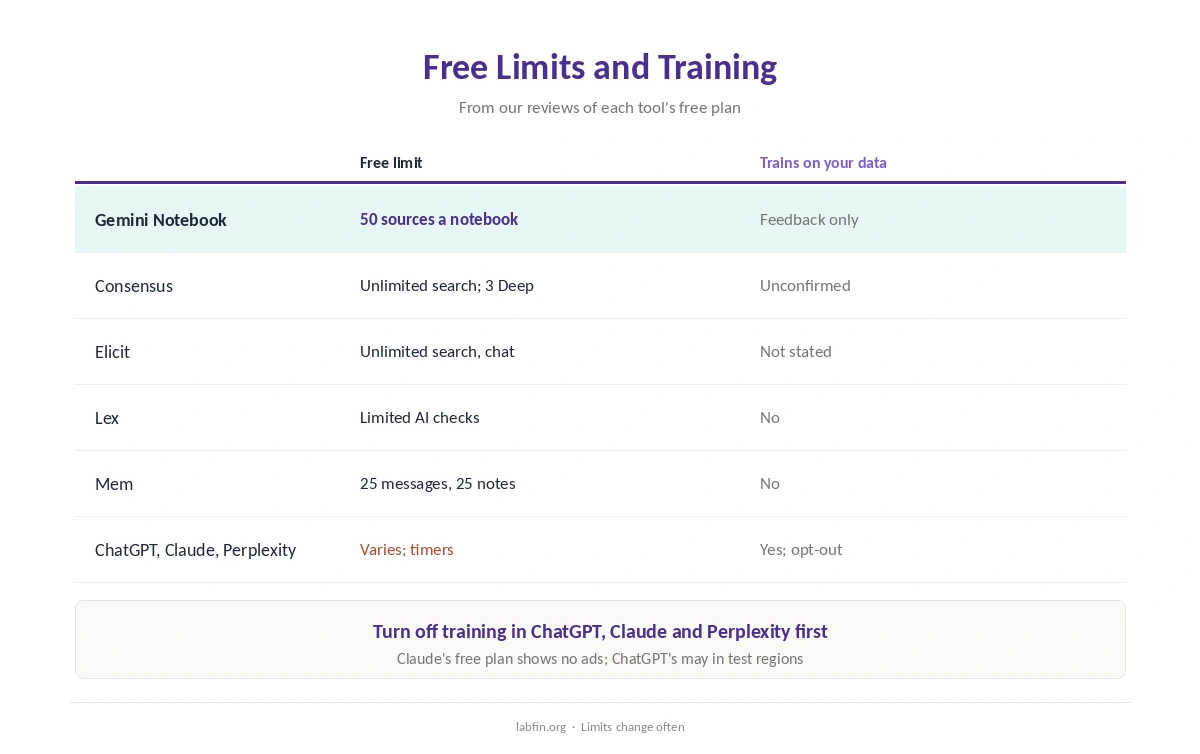 Free plan limits for the tools in these workflows, and whether each trains on your data