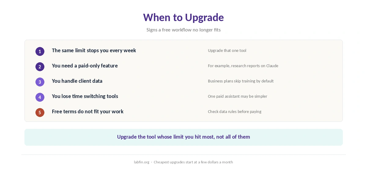 Signs it is time to upgrade from a free AI workflow to a paid plan