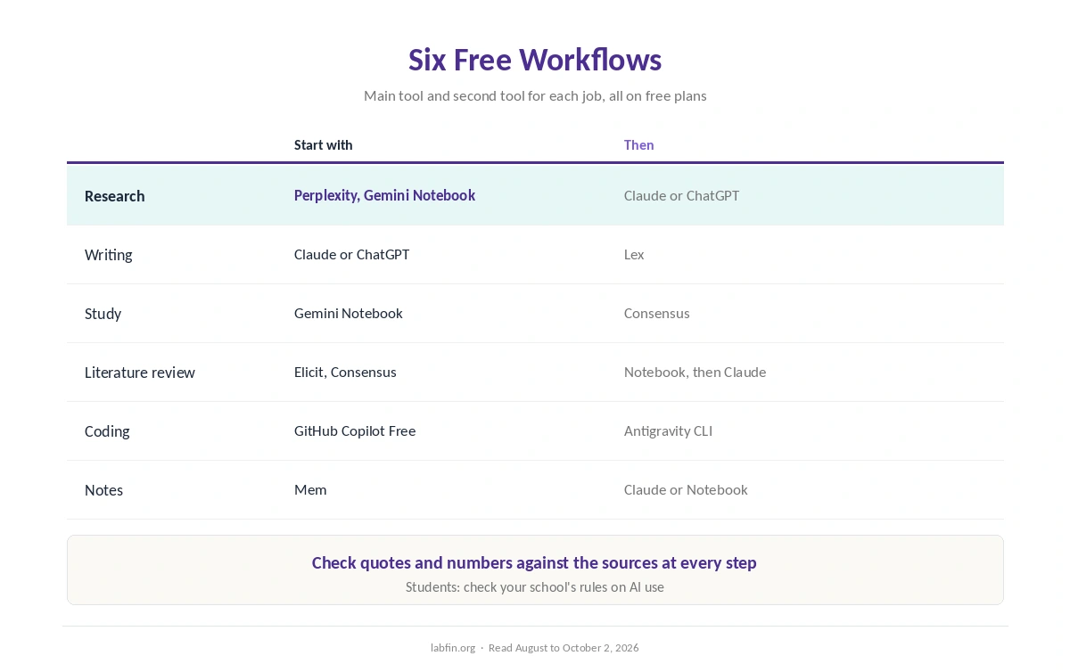 Six free AI workflows and the free tools in each, from research to coding