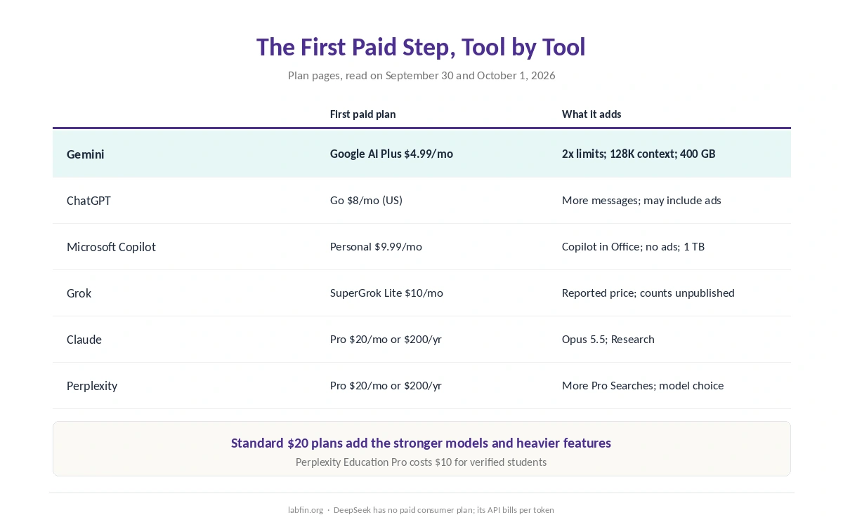 Each AI tool's first paid plan, its price and what it adds over the free plan