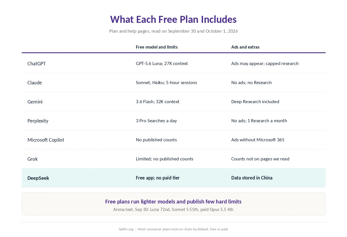 What each AI tool's free plan includes: model, limits, context and features, as of October 1, 2026