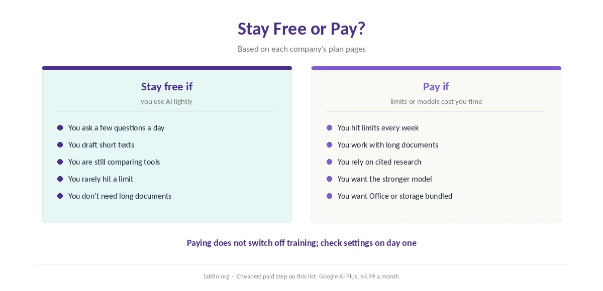 When a free AI plan is enough and when paying makes sense
