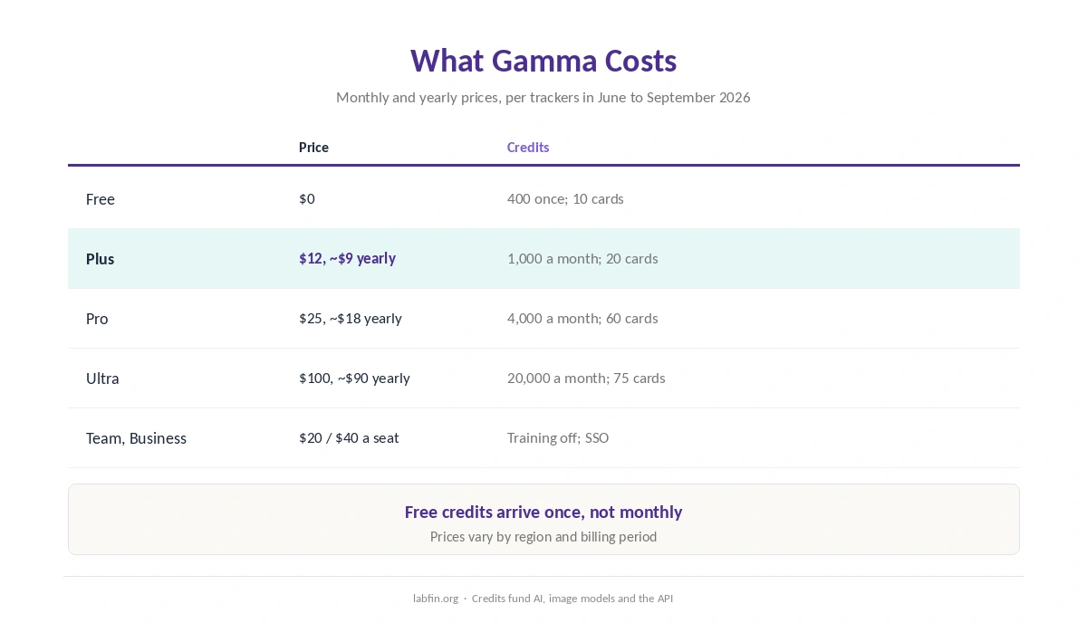 Gamma plans in 2026: Free, Plus, Pro, Ultra, Team and Business with prices and AI credits