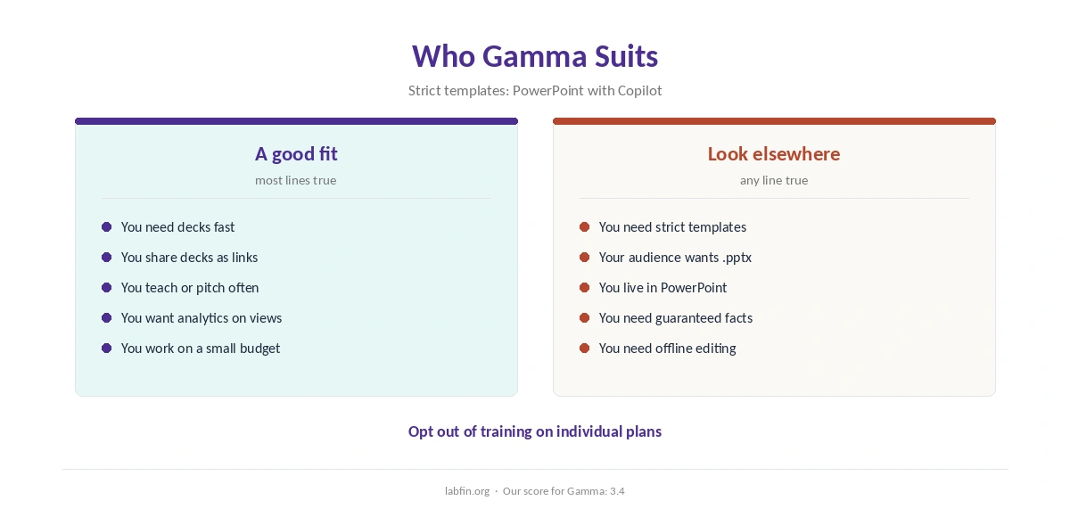 Who Gamma suits and who should use PowerPoint with Copilot or a general assistant instead