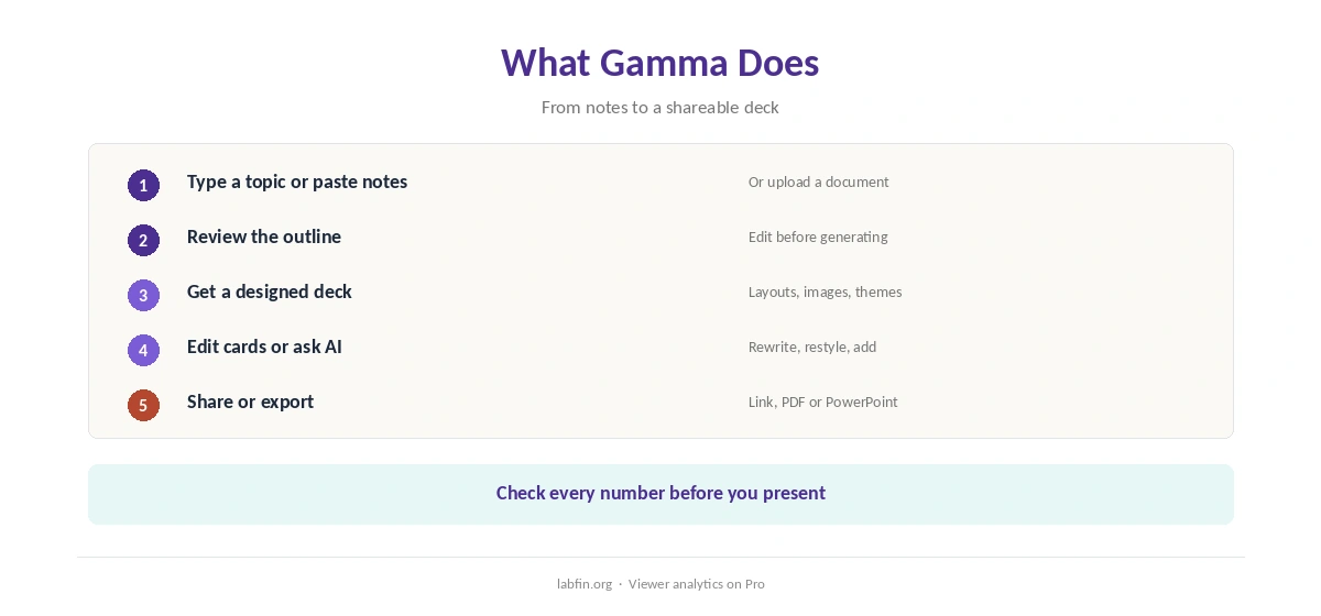 What Gamma does: prompt or outline to a designed deck, then edit, share as a link or export