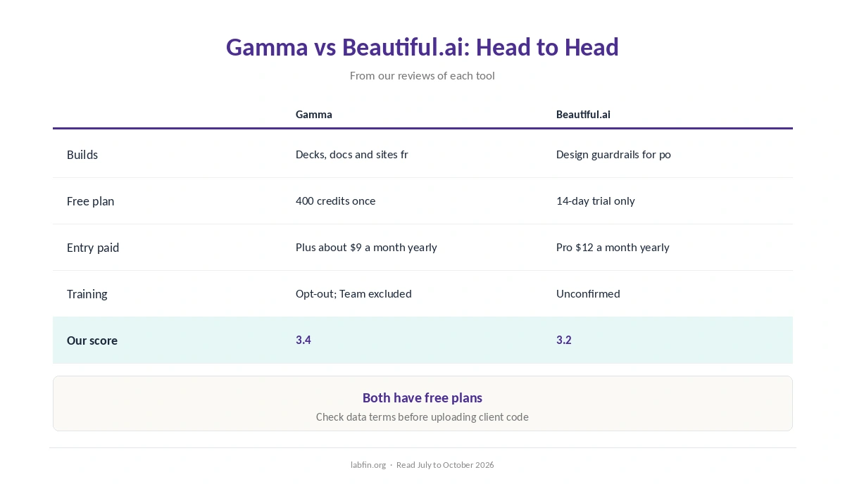 Gamma and Beautiful.ai side by side on best use, free plan, price, billing, training and our scores
