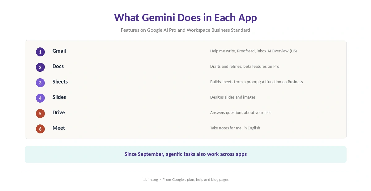 What Gemini does in each Google app: Gmail, Docs, Sheets, Slides, Drive and Meet