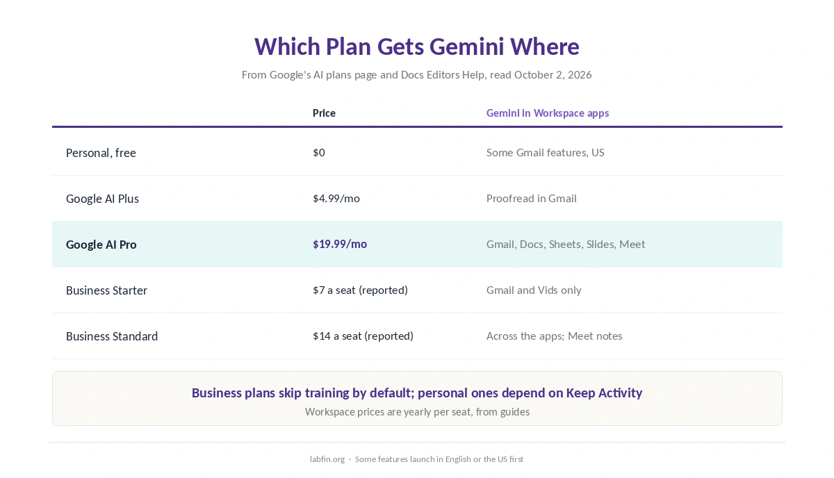 Which Gemini features in Gmail, Docs, Sheets, Slides and Meet come with each personal and business plan