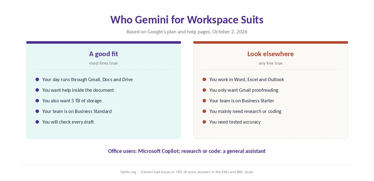 Who Gemini for Google Workspace suits and who should use Microsoft Copilot or a chat assistant instead