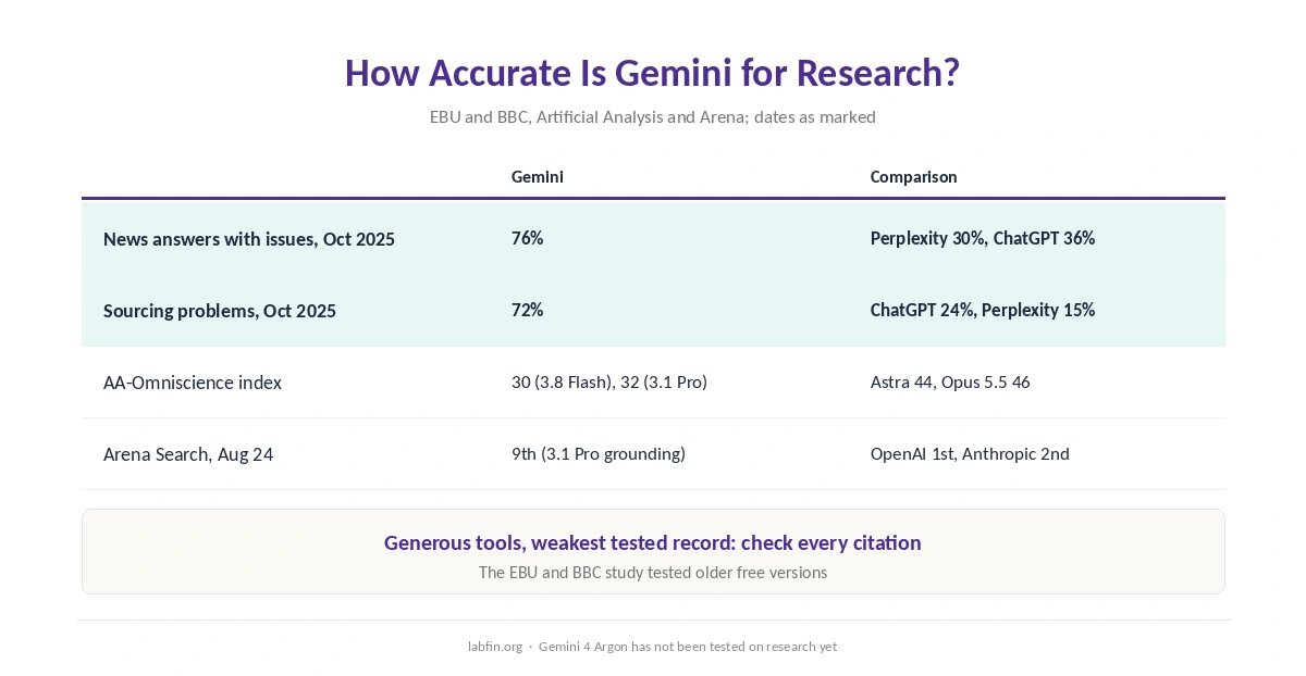 Independent evidence on Gemini's accuracy for research, from the EBU and BBC study to Artificial Analysis