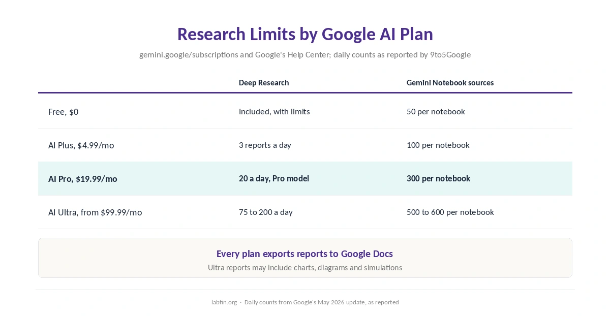 Gemini Deep Research and Gemini Notebook limits on each Google AI plan