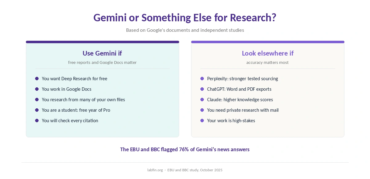 Which researchers Gemini suits and when ChatGPT, Claude or Perplexity fits better
