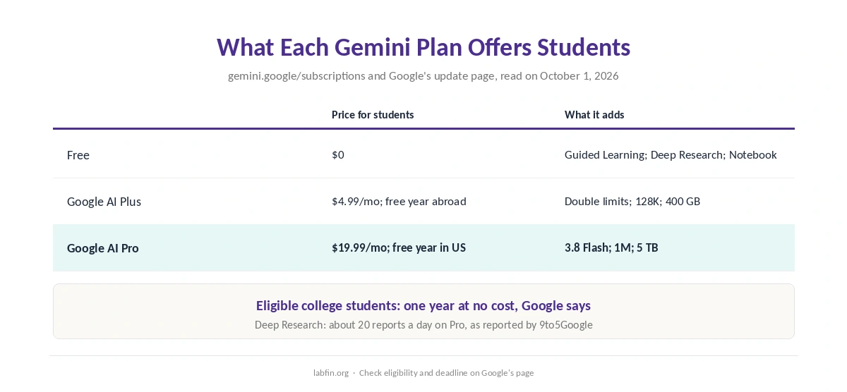 What each Gemini plan offers students, including the free year of Google AI Pro
