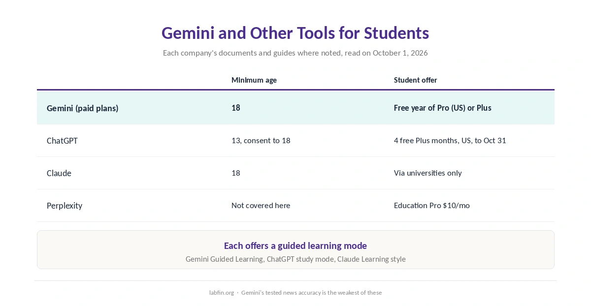 Gemini, ChatGPT and Claude compared for students on age rules, learning modes and student offers