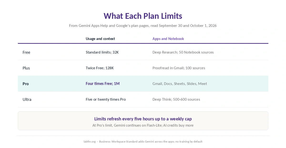 What each Gemini plan limits: usage, context window, Workspace apps and Gemini Notebook