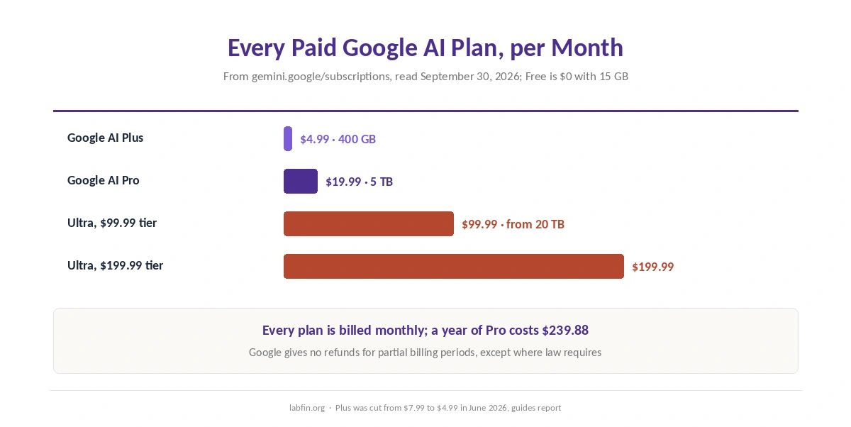 Monthly price of every Google AI plan: Plus, Pro, Ultra 5x and Ultra 20x, with storage