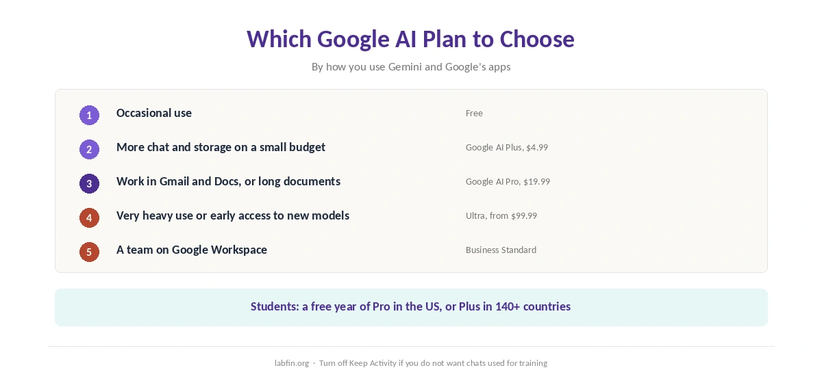 Which Google AI plan fits which user, from free use to Ultra