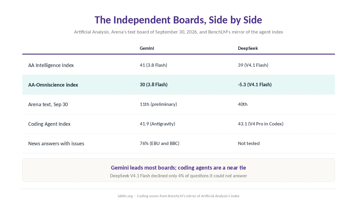 Gemini and DeepSeek side by side on Artificial Analysis, Arena and the coding agent index