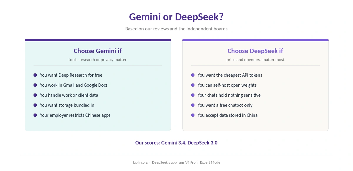 Who should choose Gemini and who should choose DeepSeek, by what matters most to them
