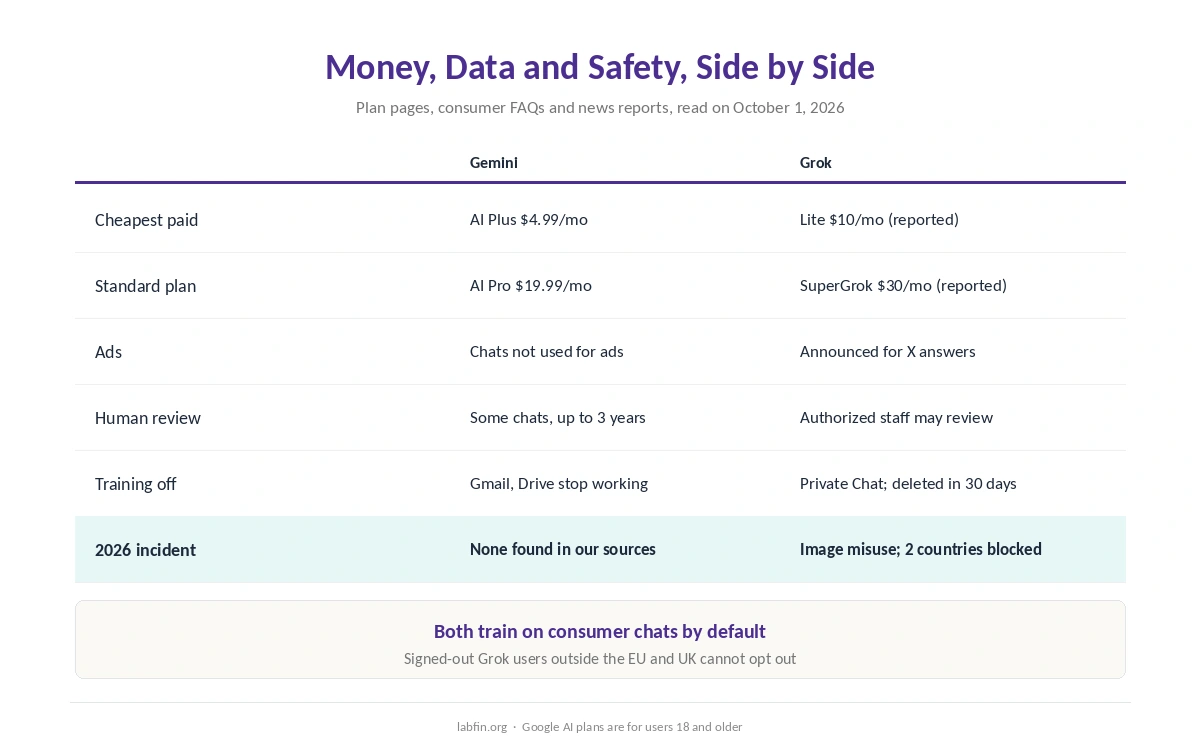 Gemini and Grok side by side on price, free plan, ads, training, private modes and incidents