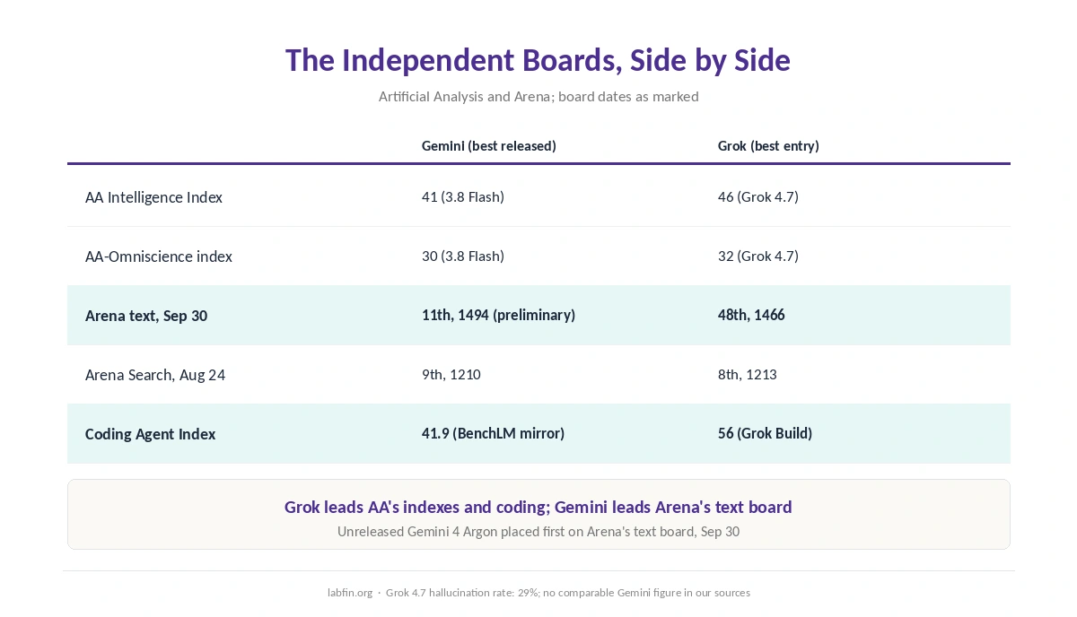 Gemini and Grok side by side on Artificial Analysis, Arena and the coding agent index