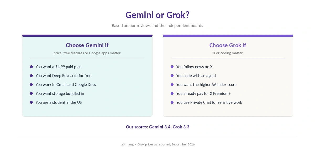 Who should choose Gemini and who should choose Grok, by what matters most to them