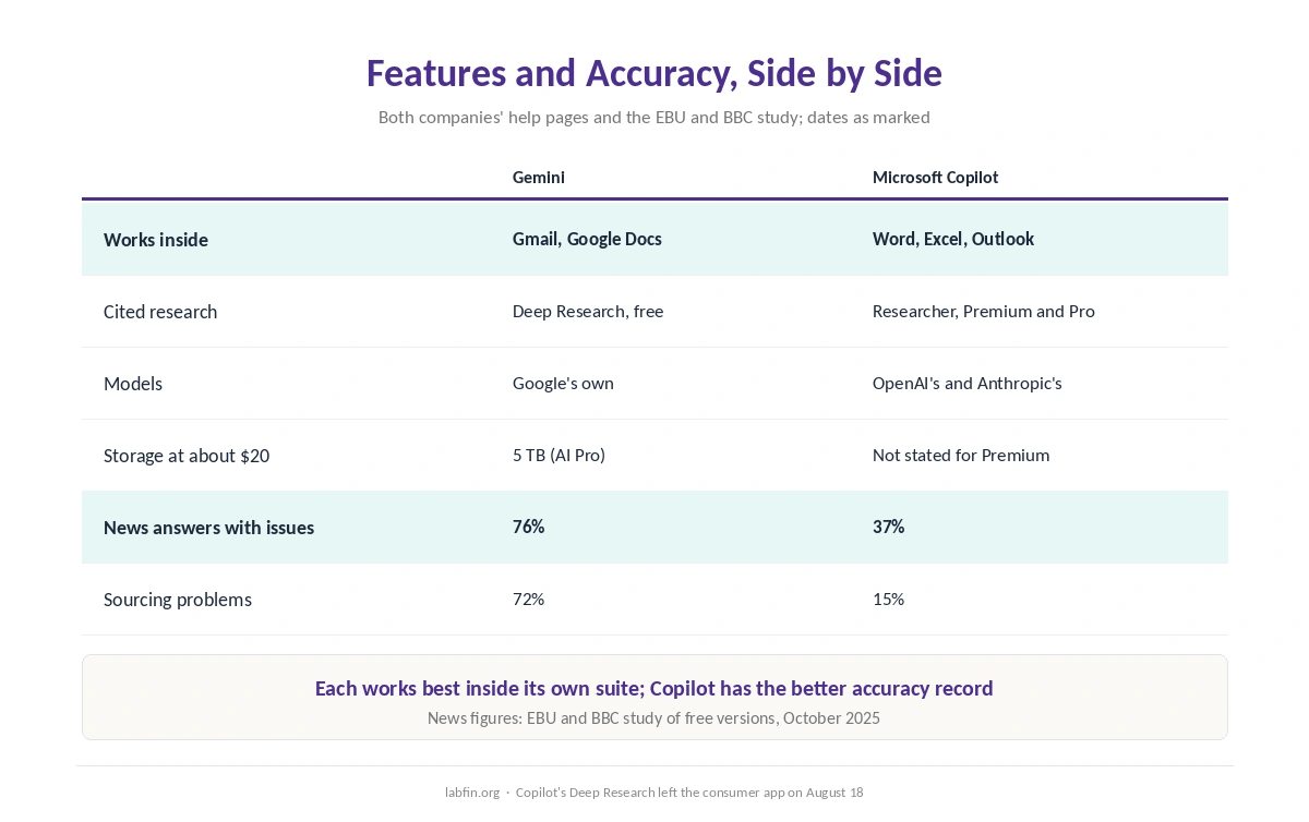 Gemini and Microsoft Copilot side by side on apps, research, models, storage and news accuracy