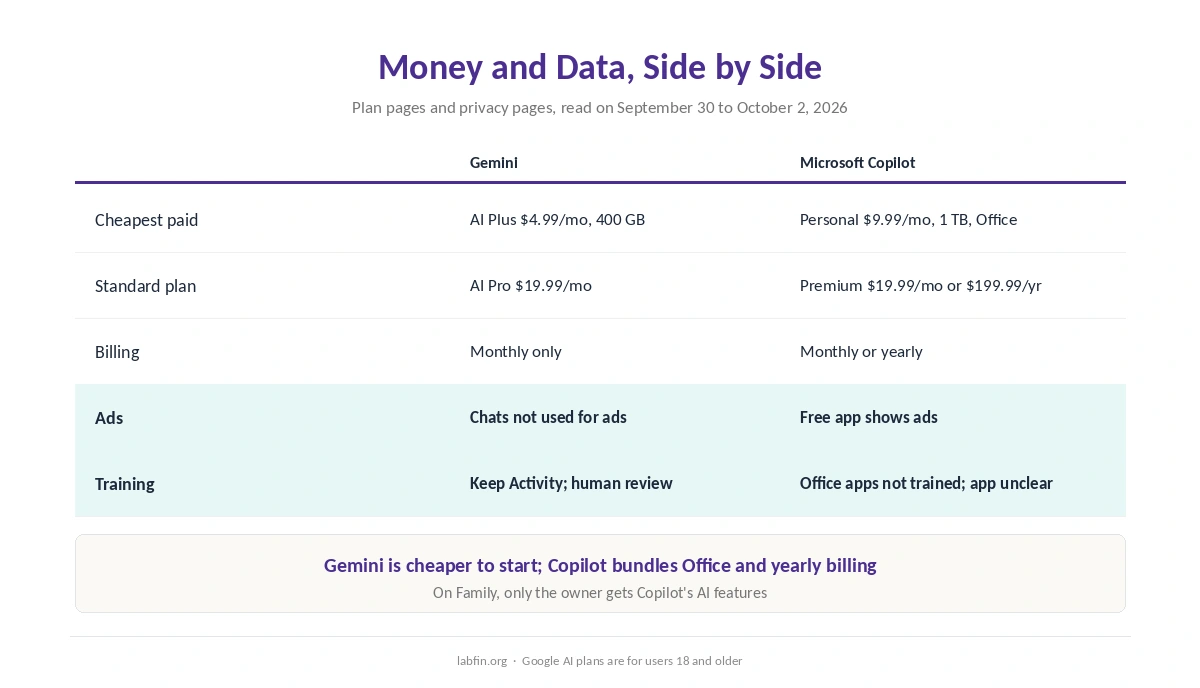 Gemini and Microsoft Copilot side by side on price, yearly billing, ads and training rules