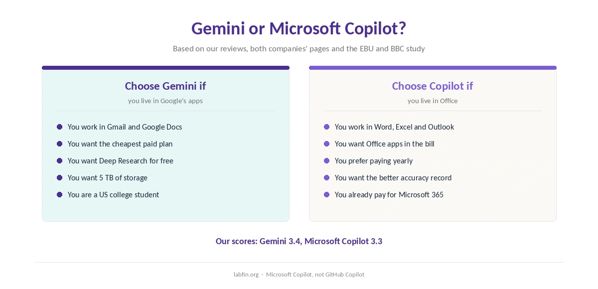 Who should choose Gemini and who should choose Microsoft Copilot, by the apps they use
