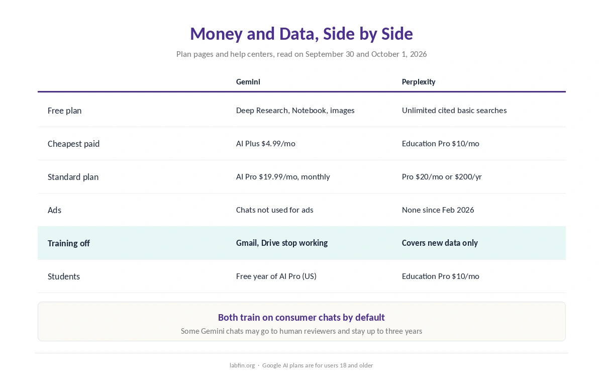 Gemini and Perplexity side by side on free plans, prices, yearly billing, ads, training and student offers