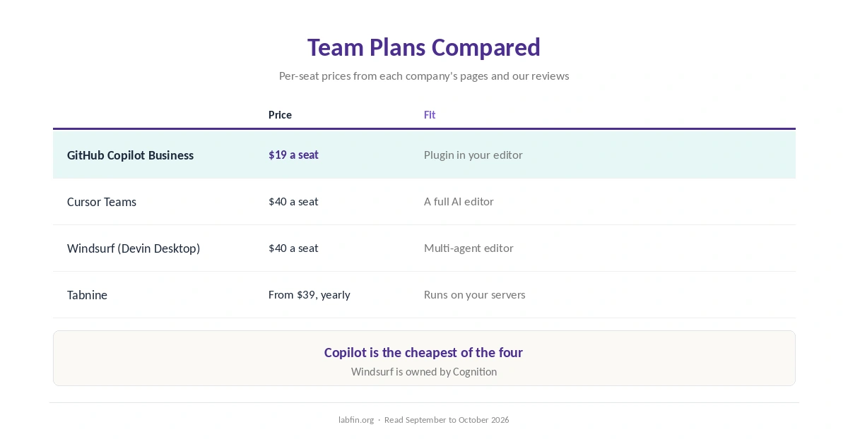 Team plans compared: GitHub Copilot, Cursor, Windsurf and Tabnine per seat