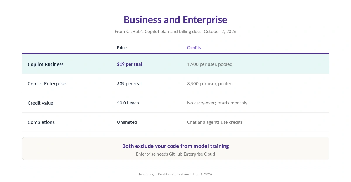 GitHub Copilot team plans: Business and Enterprise prices, pooled AI credits and what each adds