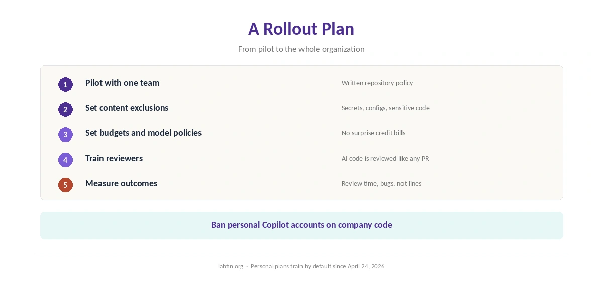 A rollout plan for GitHub Copilot in a team, from pilot to measured outcomes