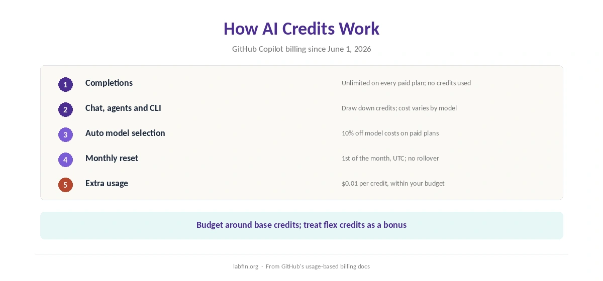 How GitHub Copilot AI credits work: what uses them, when they reset and what extra usage costs