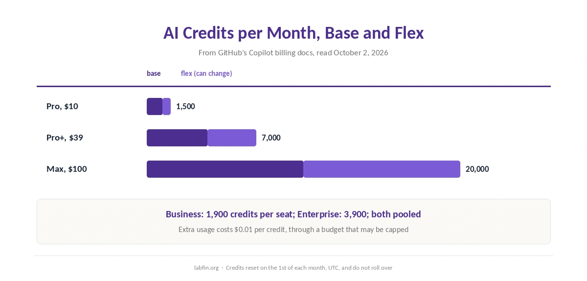 GitHub Copilot plans by monthly price and AI credits, split into base and flex credits