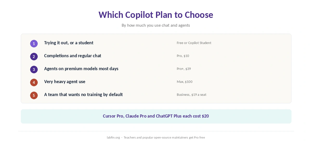 Which GitHub Copilot plan fits which developer or team