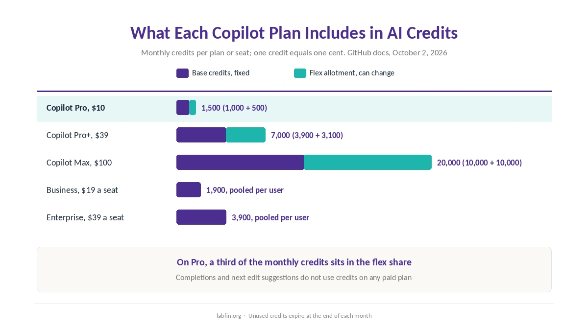 GitHub AI Credits by Copilot plan, split into fixed base credits and the variable flex allotment