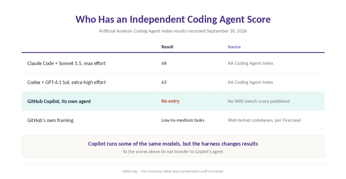 Which coding agents have an independent Artificial Analysis score, and where GitHub Copilot has none