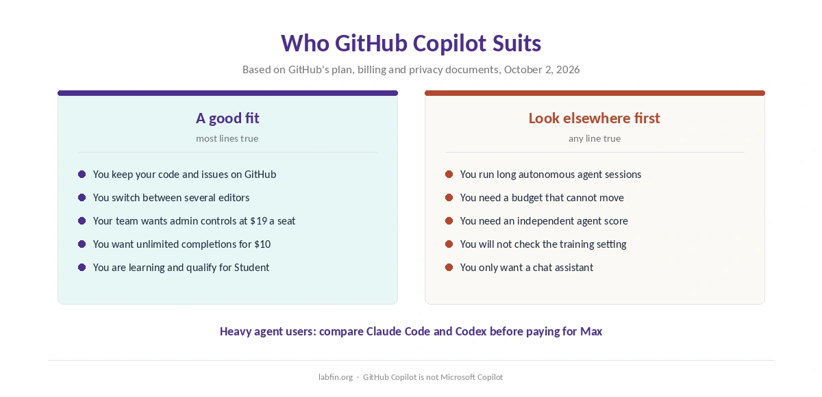 Who GitHub Copilot suits and who should look at other coding agents first