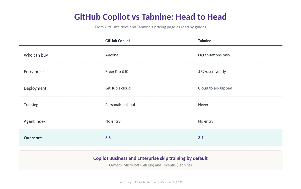 GitHub Copilot and Tabnine side by side on price, deployment, editors, agents, data and our scores