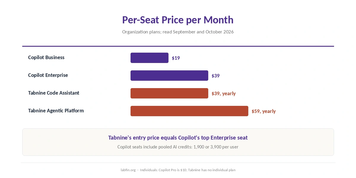 Per-seat prices of GitHub Copilot Business and Enterprise against Tabnine Code Assistant and Agentic Platform