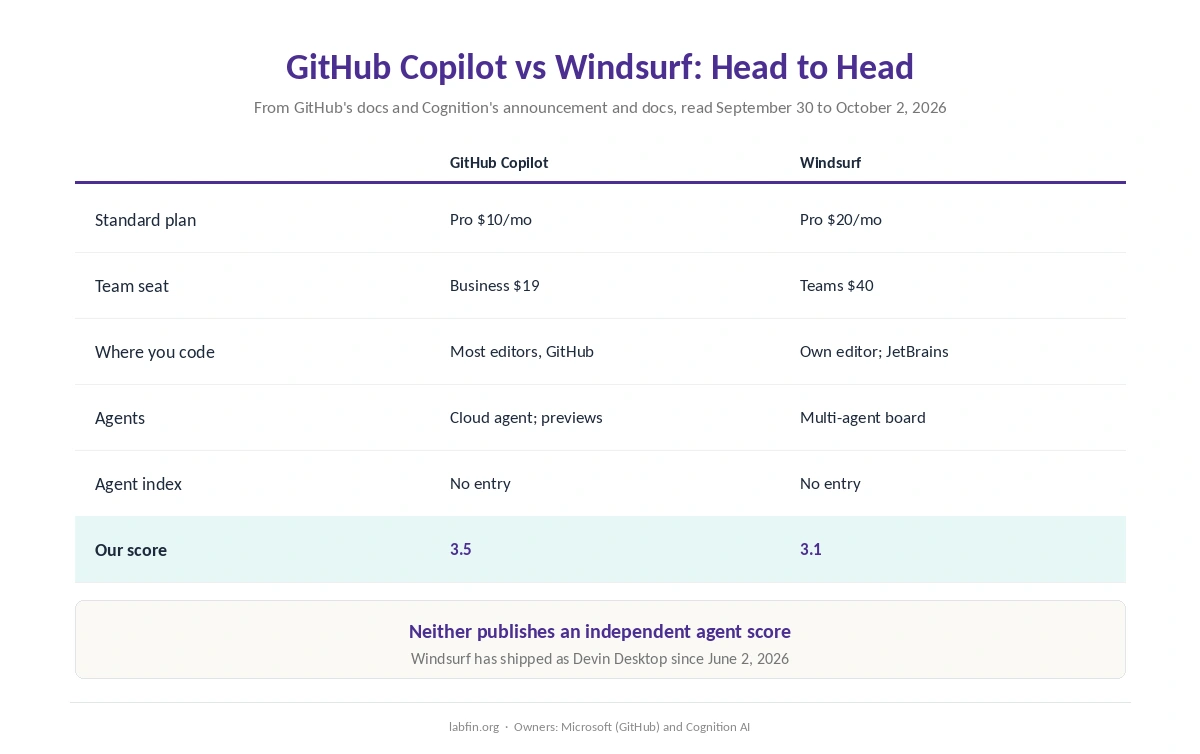 GitHub Copilot and Windsurf, now Devin Desktop, side by side on price, editors, agents, data and our scores