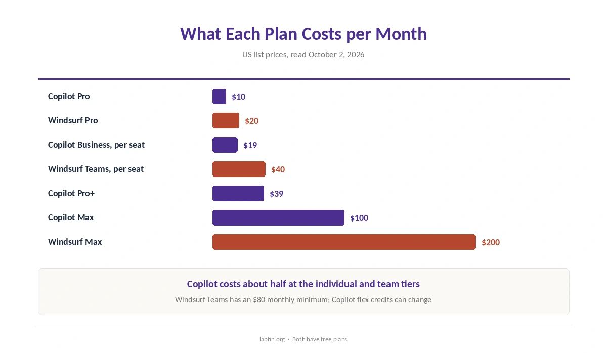 Monthly prices of GitHub Copilot and Windsurf plans for individuals and teams