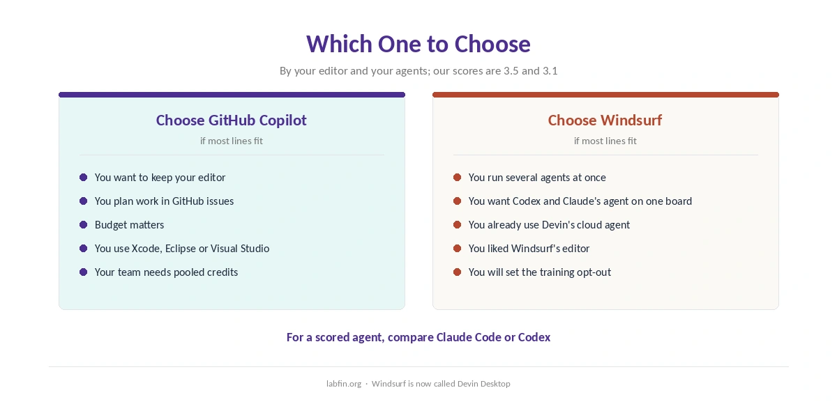 Who should choose GitHub Copilot and who should choose Windsurf