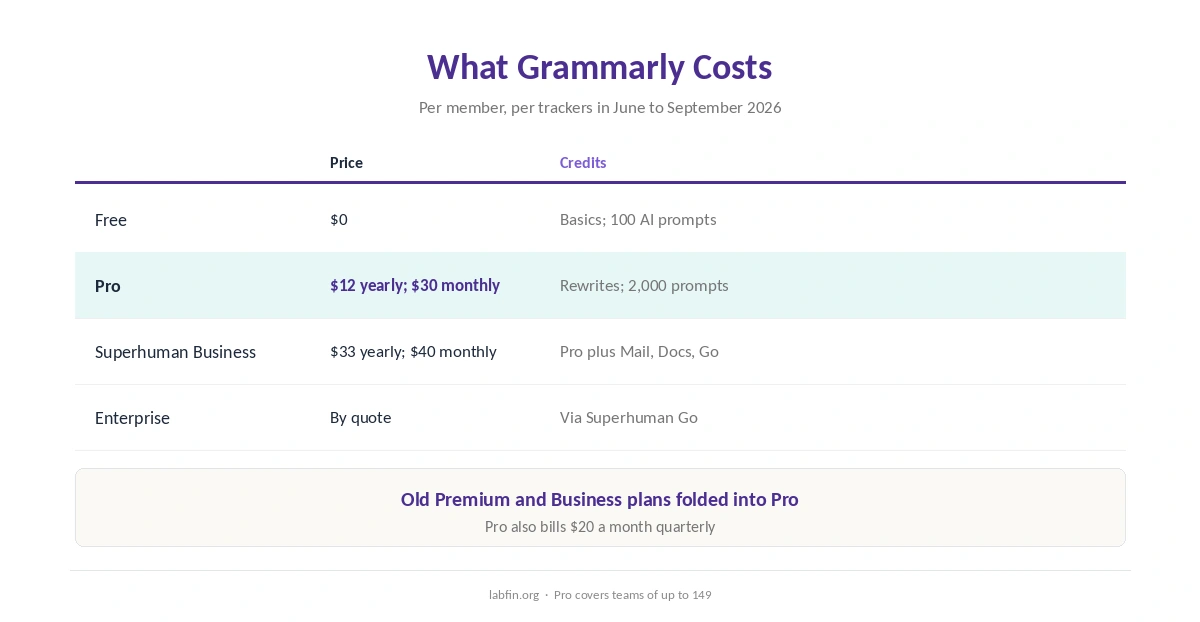 Grammarly plans in 2026: Free, Pro, Superhuman Business and Enterprise with prices and AI prompts