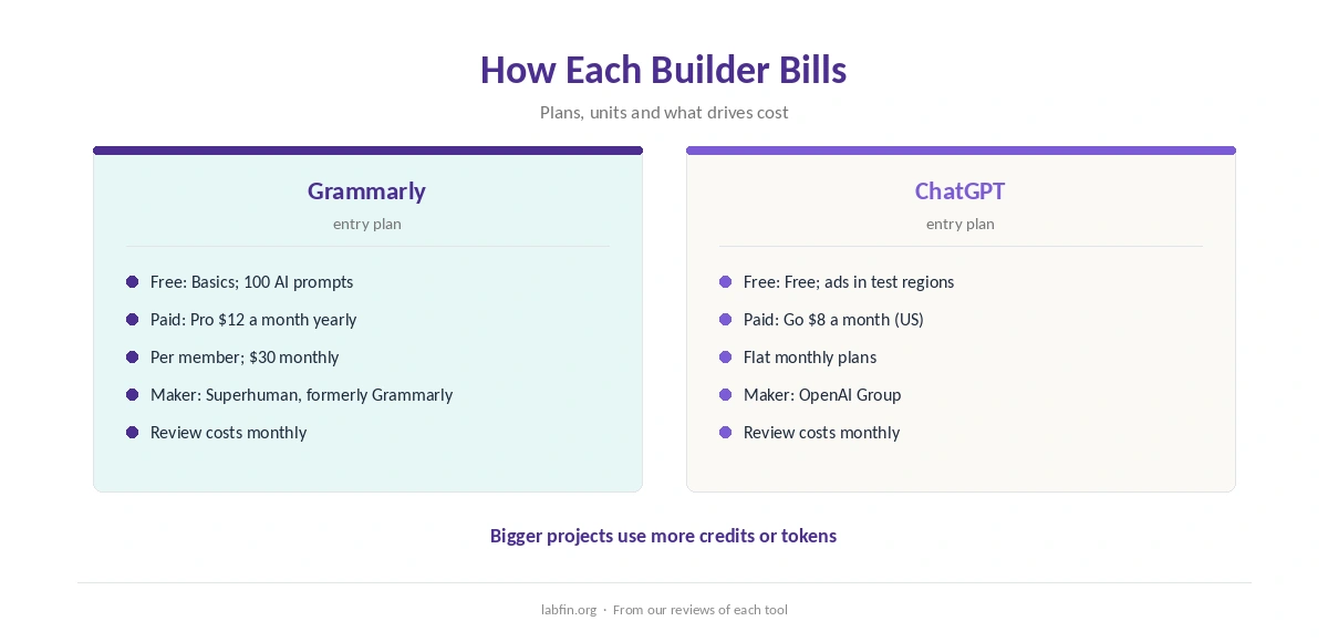 How Grammarly and ChatGPT bill: plans, usage and what drives cost