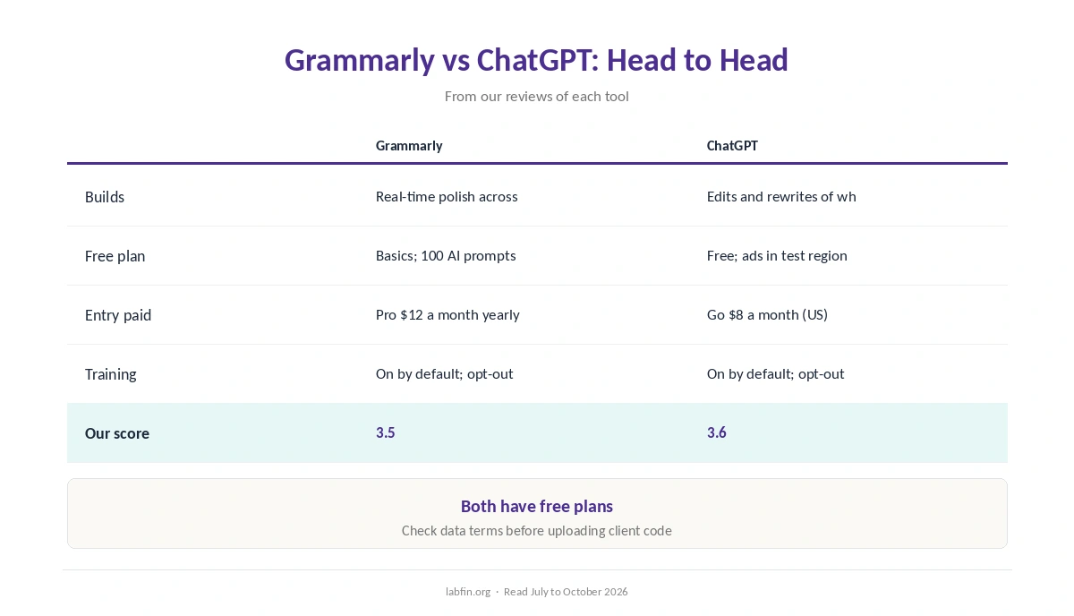 Grammarly and ChatGPT side by side on best use, free plan, price, billing, training and our scores