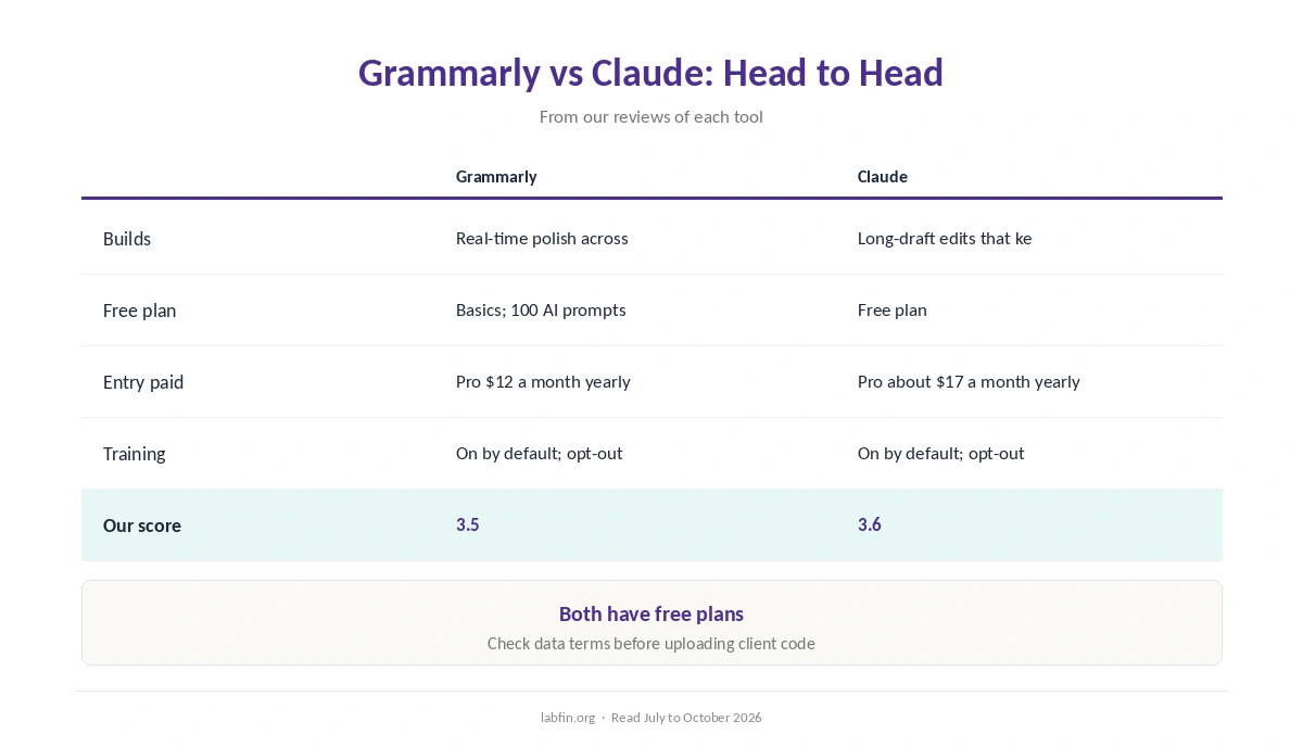 Grammarly and Claude side by side on best use, free plan, price, billing, training and our scores